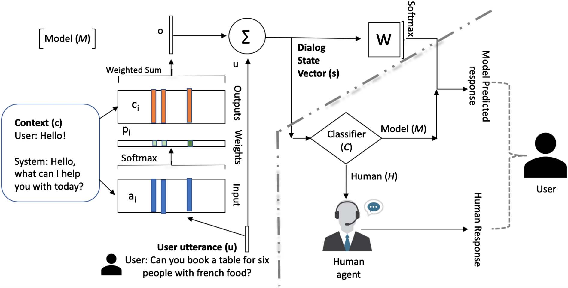 Learning End-to-End Goal-Oriented Dialog with Maximal User Task image