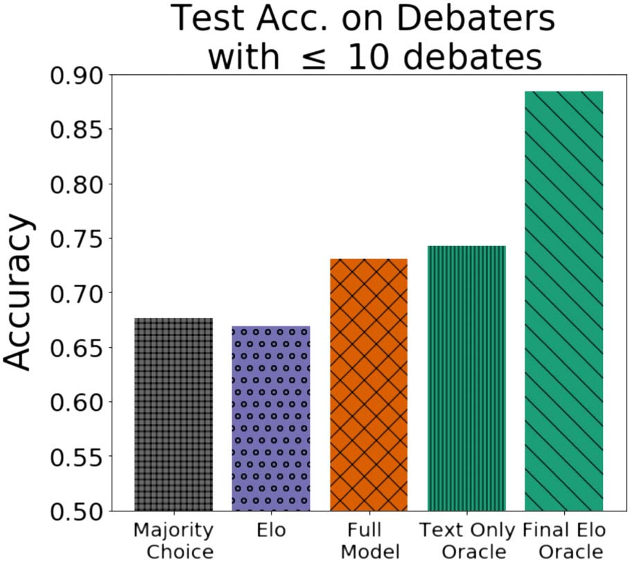 Measuring Online Debaters’ Persuasive Skill from Text over Time image