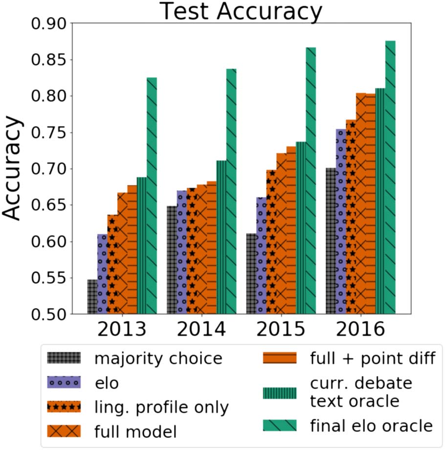 Measuring Online Debaters’ Persuasive Skill from Text over Time image