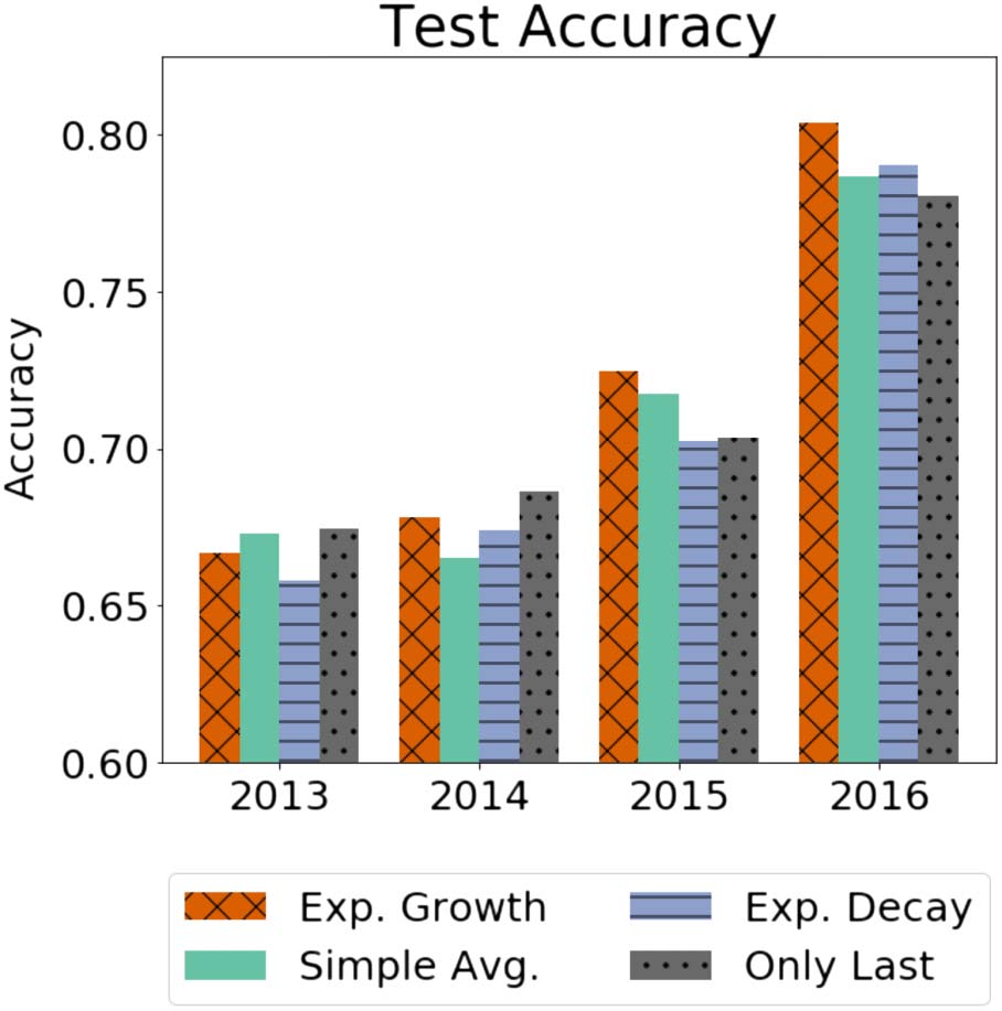 Measuring Online Debaters’ Persuasive Skill from Text over Time image