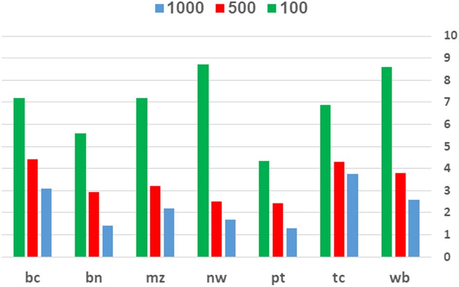 Deep Contextualized Self-training for Low Resource Dependency Parsing image