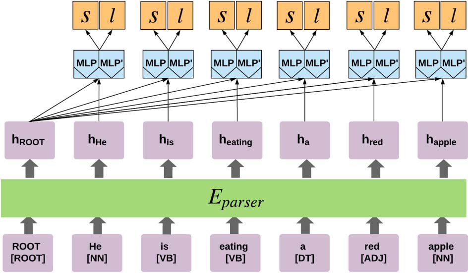 Deep Contextualized Self-training for Low Resource Dependency Parsing image