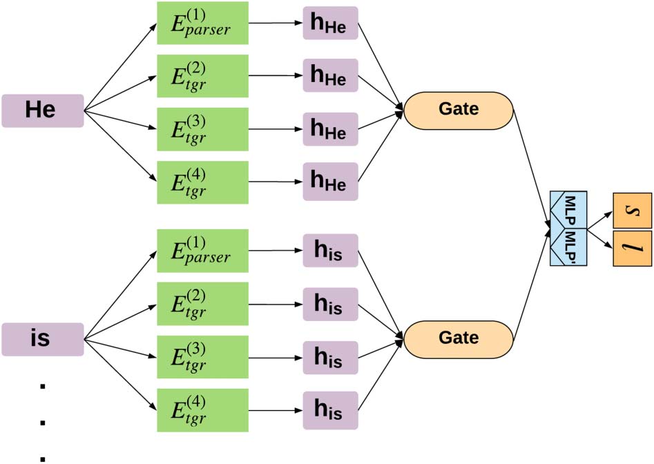 Deep Contextualized Self-training for Low Resource Dependency Parsing image