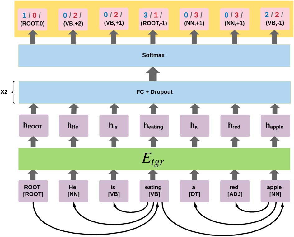 Deep Contextualized Self-training for Low Resource Dependency Parsing image