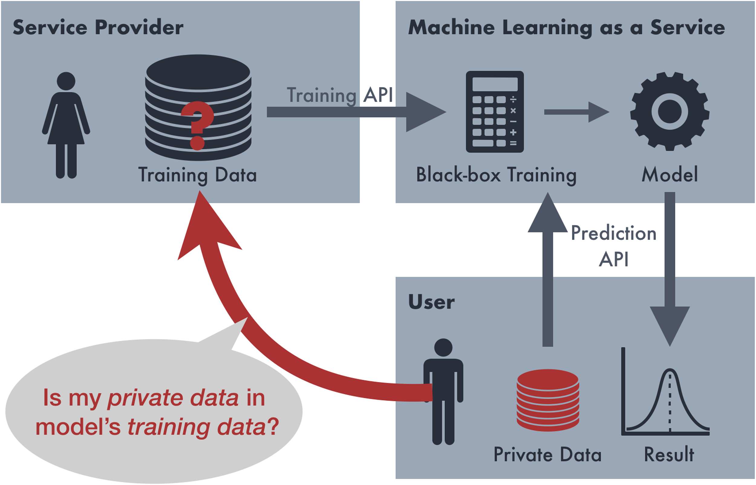 Membership Inference Attacks on Sequence-to-Sequence Models: image