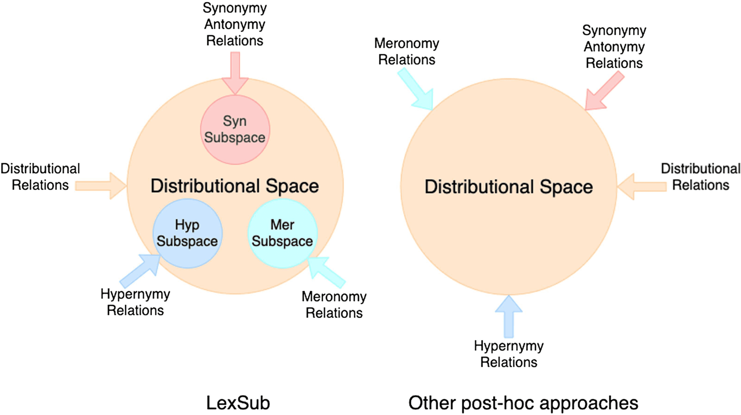 Learning Lexical Subspaces in a Distributional Vector Space image