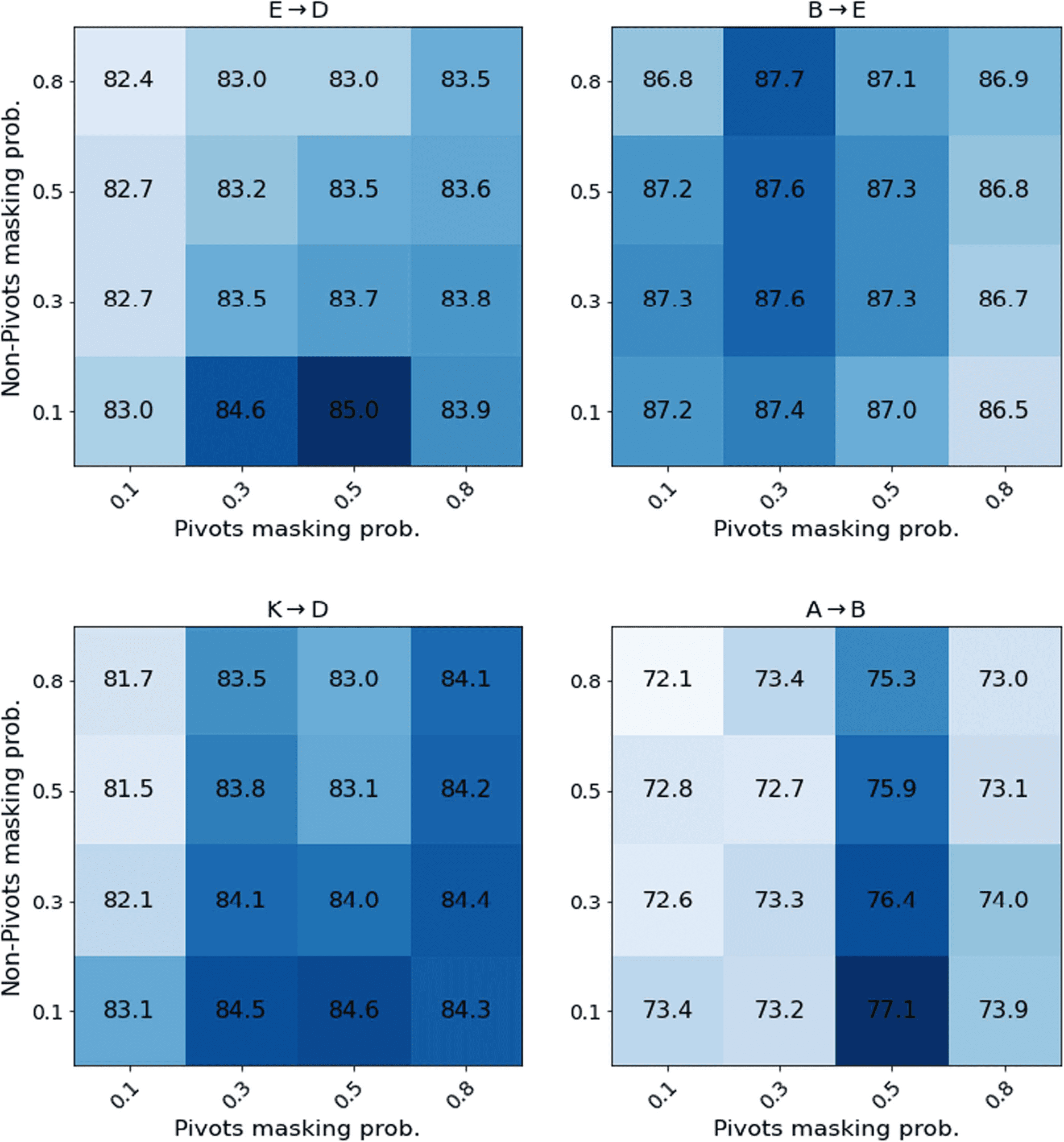 Perla: Pivot-based Domain Adaptation for Pre-trained Deep image