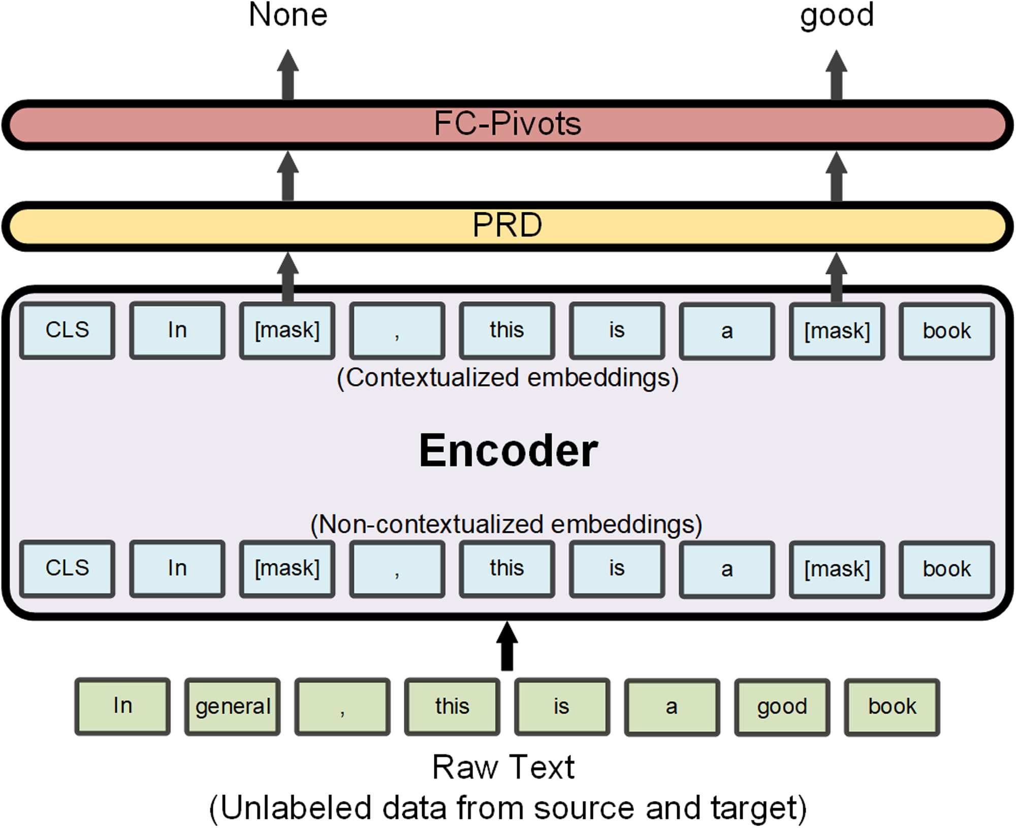 Perla: Pivot-based Domain Adaptation for Pre-trained Deep image