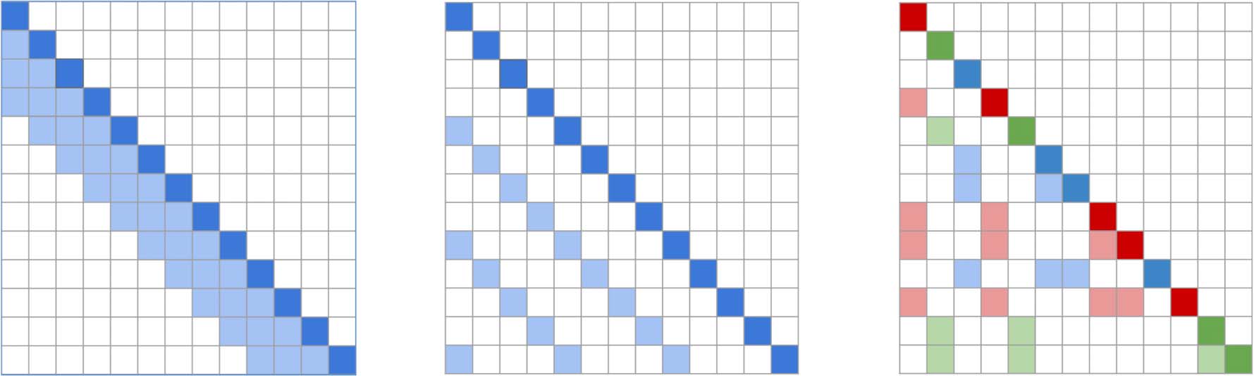 Efficient Content-Based Sparse Attention with Routing Transformers image