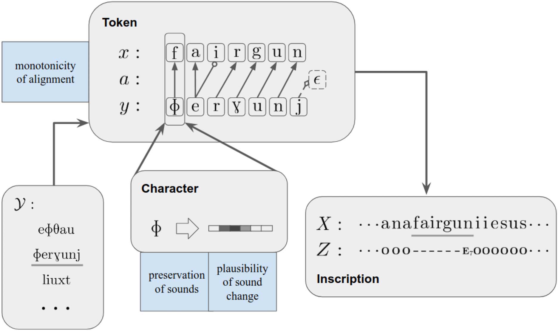 Deciphering Undersegmented Ancient Scripts Using Phonetic Prior image