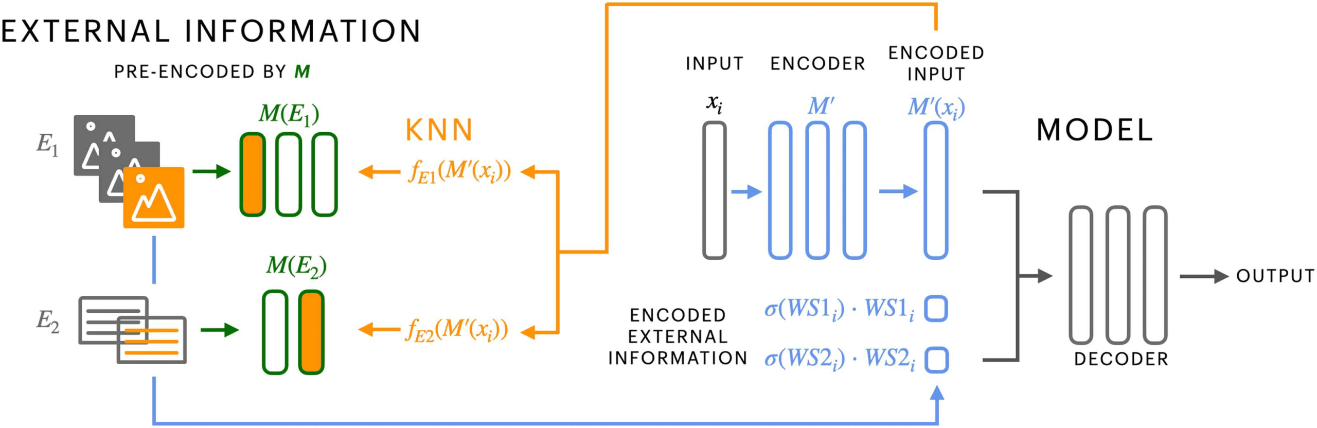 Augmenting Transformers with KNN-Based image