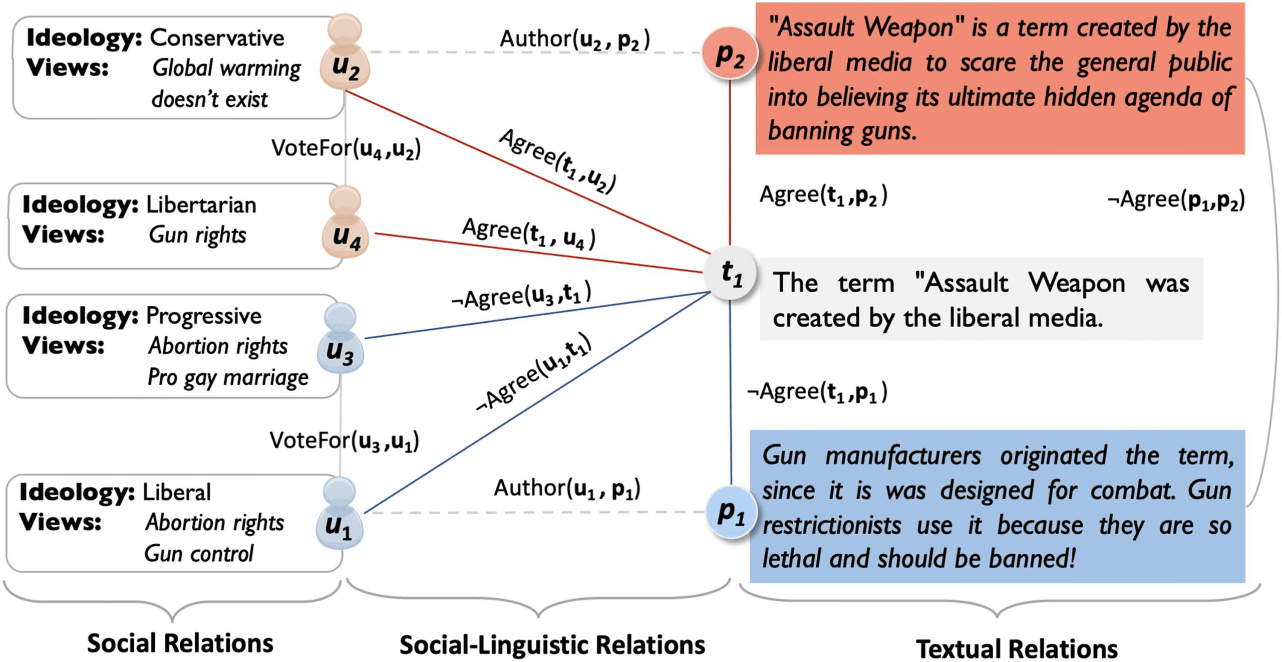 Modeling Content and Context with Deep Relational Learning image