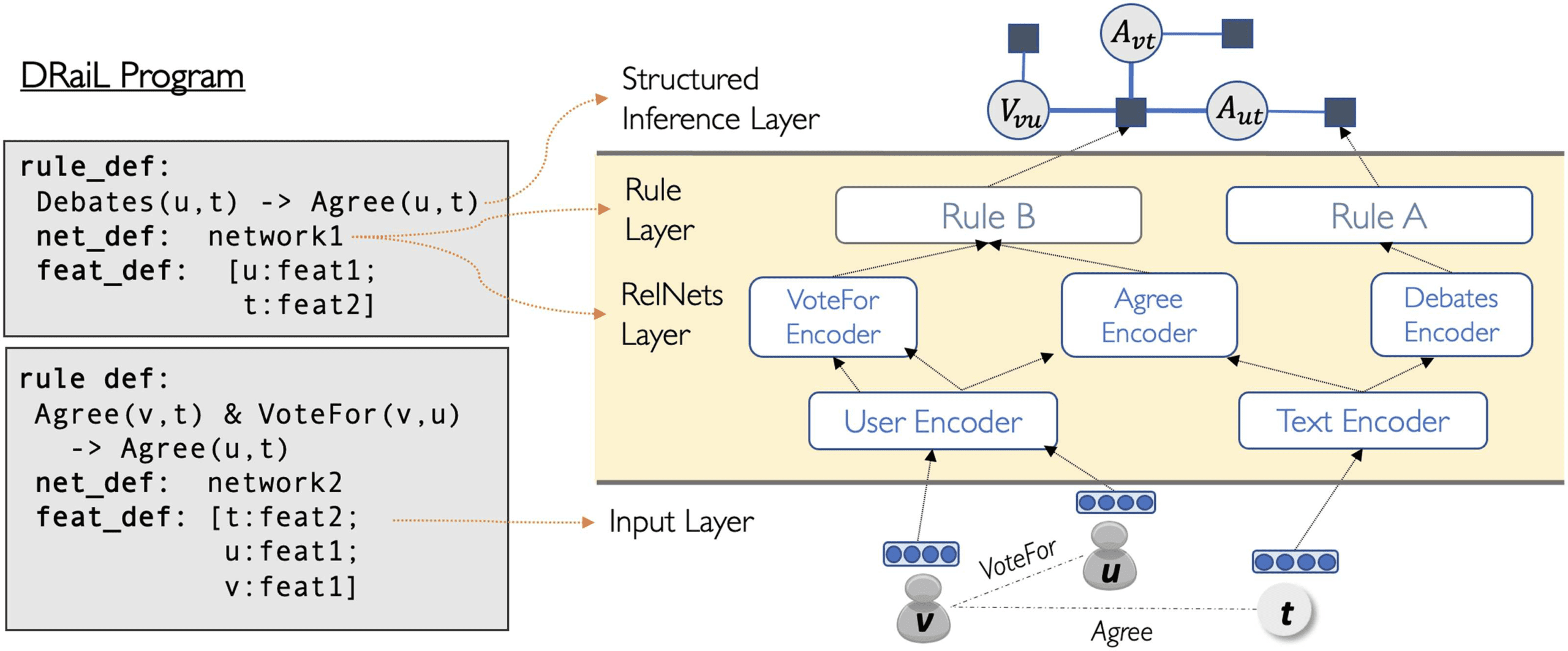 Modeling Content and Context with Deep Relational Learning image