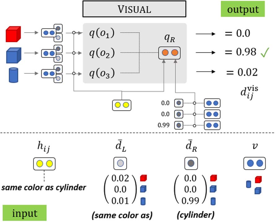 Latent Compositional Representations Improve Systematic image