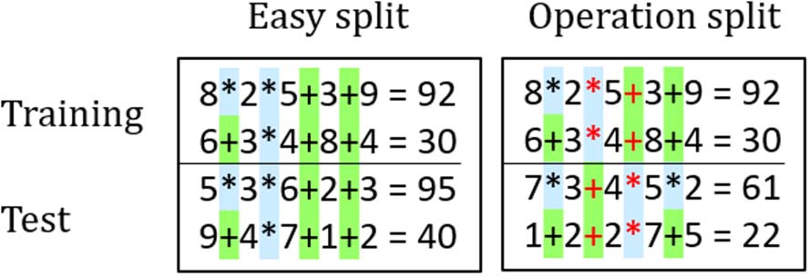 Latent Compositional Representations Improve Systematic image