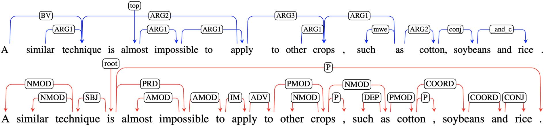 Infusing Finetuning with Semantic Dependencies image