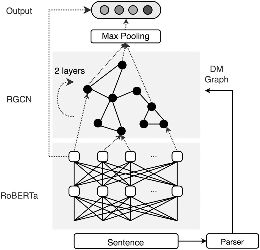 Infusing Finetuning with Semantic Dependencies image