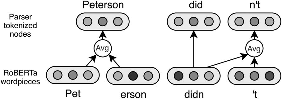 Infusing Finetuning with Semantic Dependencies image