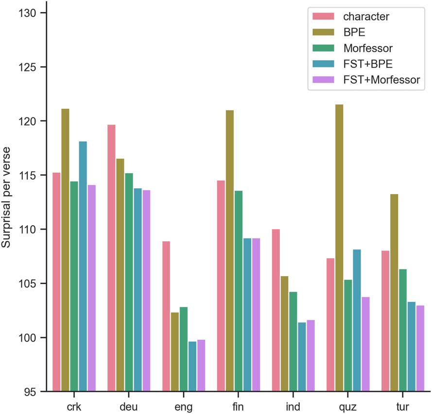 Morphology Matters: A Multilingual Language Modeling Analysis image