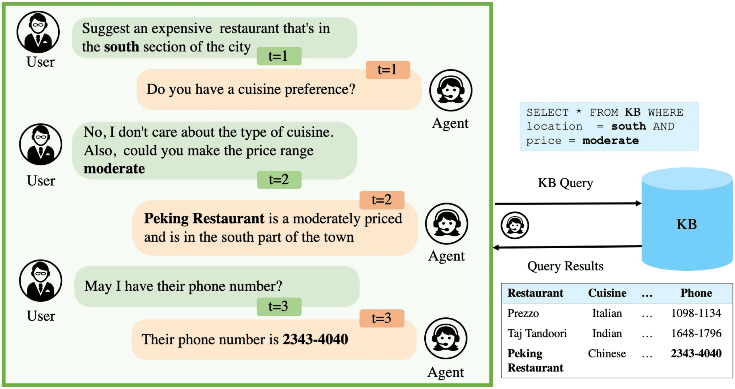 Unsupervised Learning of KB Queries in Task-Oriented Dialogs image