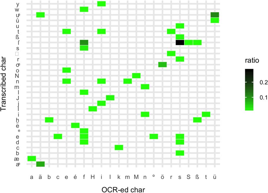 Neural OCR Post-Hoc Correction of Historical Corpora image