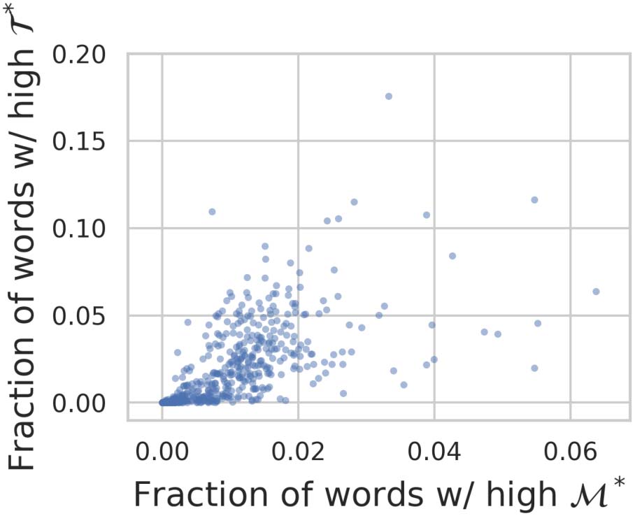 Characterizing English Variation across image