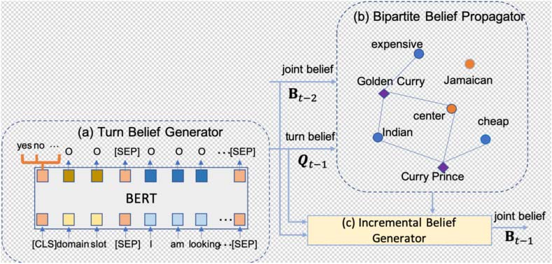 Dialogue State Tracking with Incremental Reasoning image