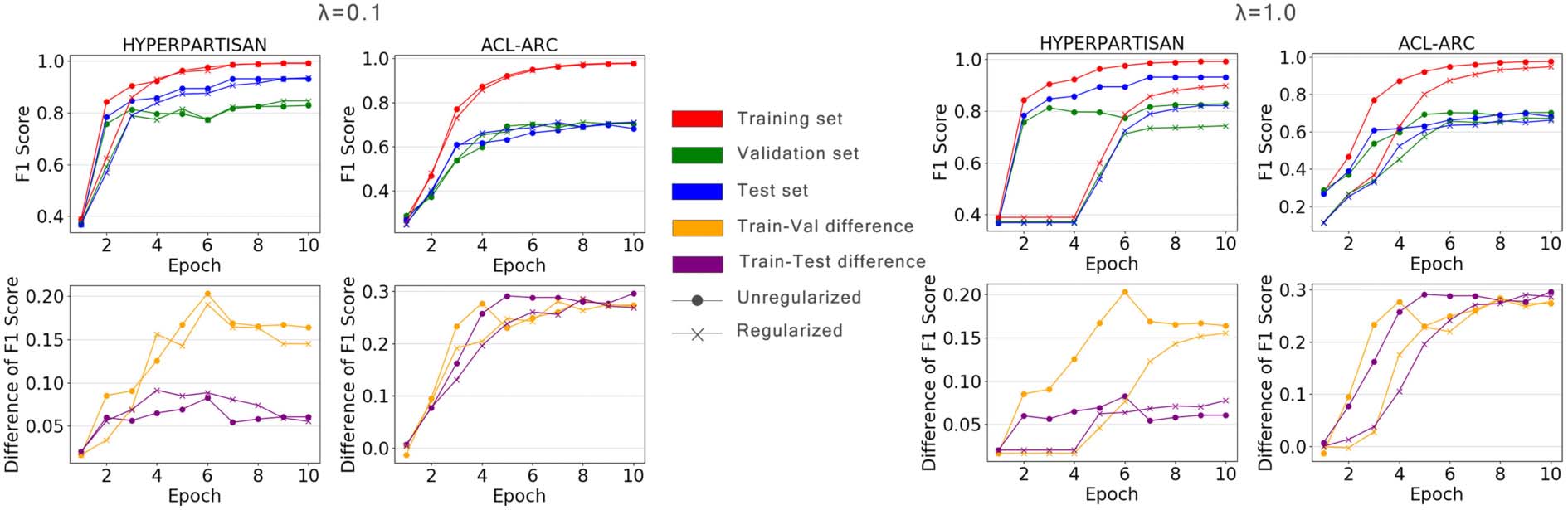 Self-supervised Regularization for Text Classification image