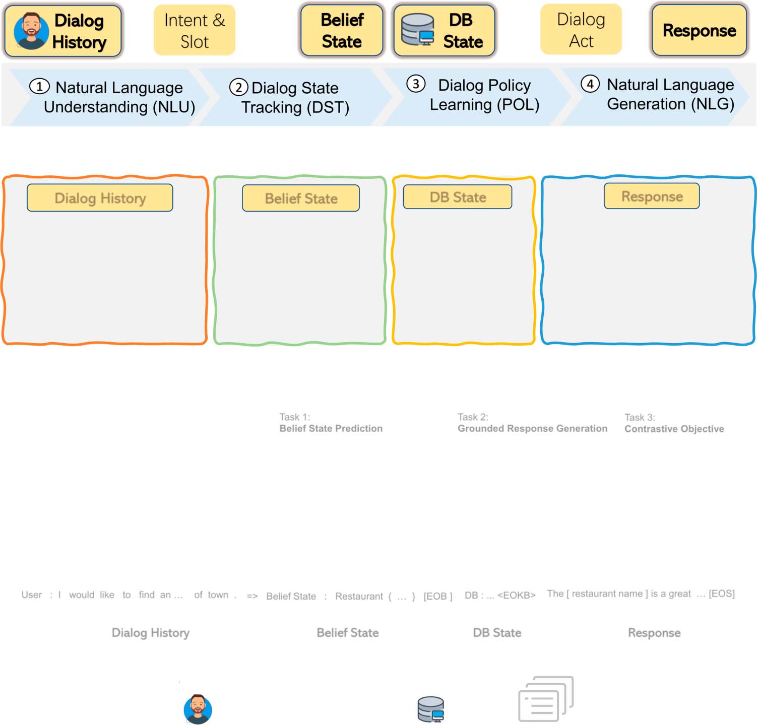 SOLOIST: Building Task Bots at Scale with image