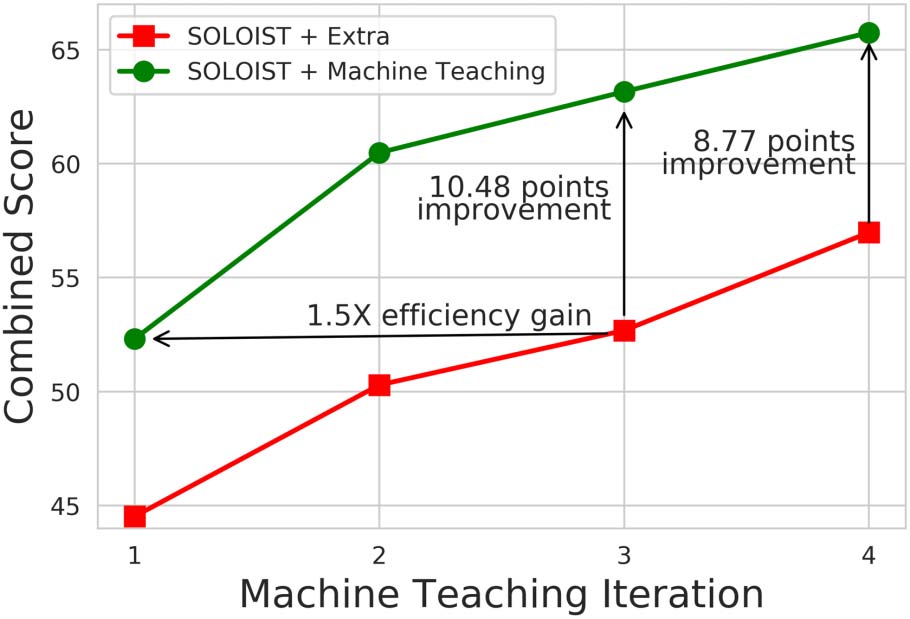 SOLOIST: Building Task Bots at Scale with image