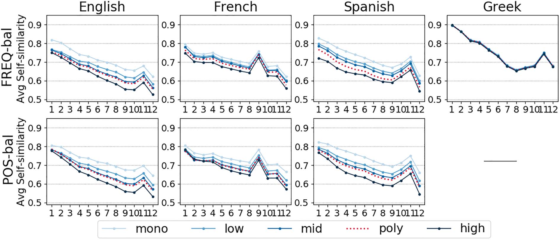 Let’s Play Mono-Poly: BERT Can Reveal Words’ Polysemy Level image