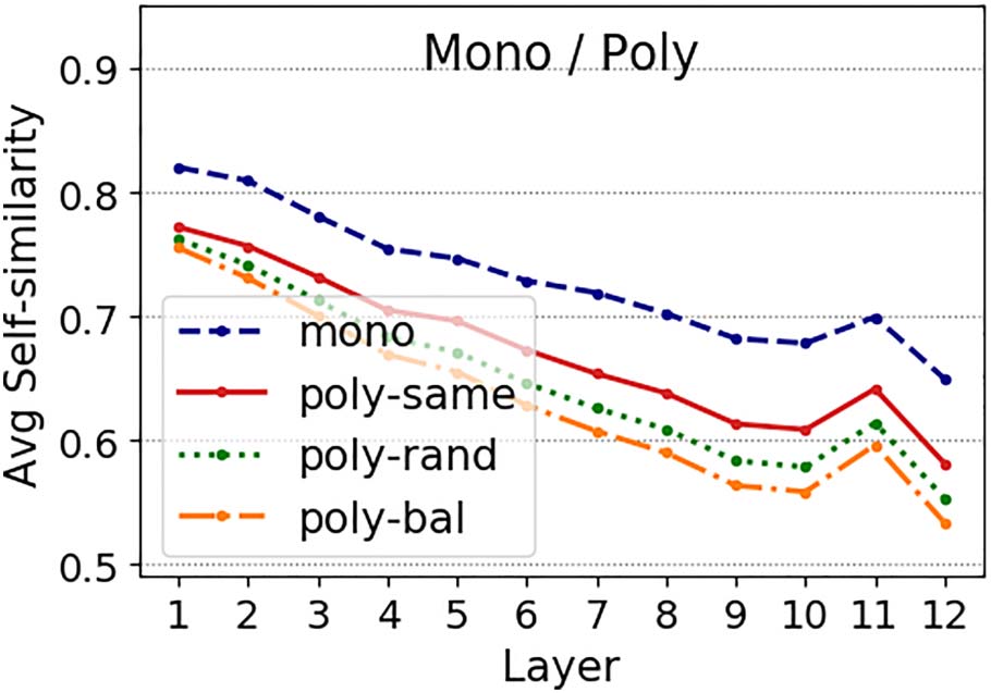 Let’s Play Mono-Poly: BERT Can Reveal Words’ Polysemy Level image