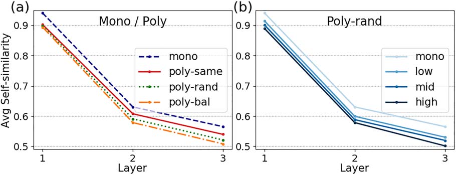 Let’s Play Mono-Poly: BERT Can Reveal Words’ Polysemy Level image