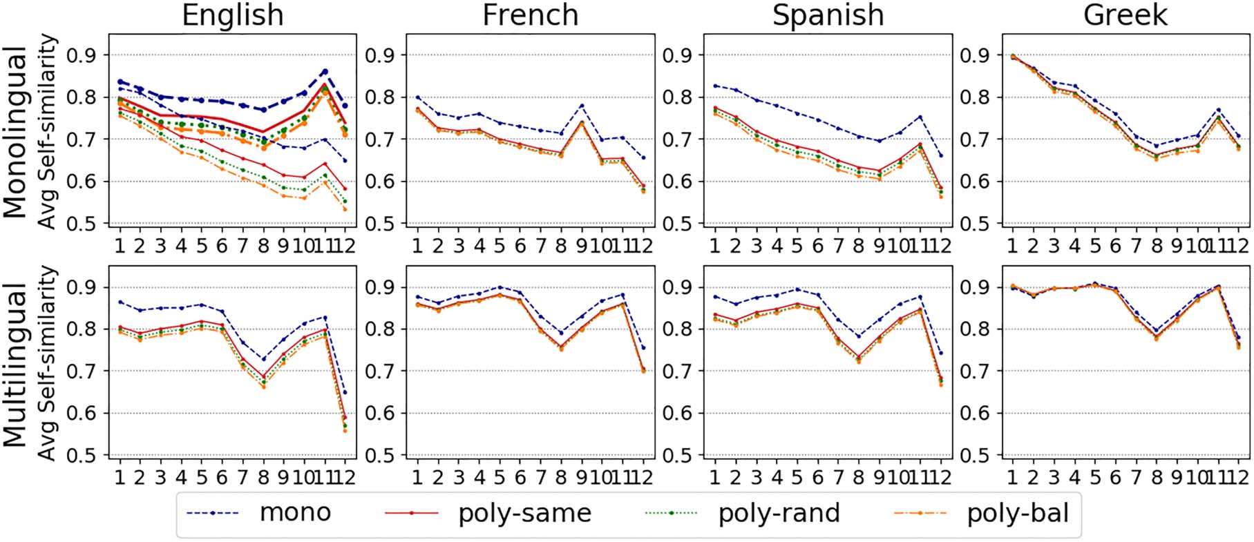 Let’s Play Mono-Poly: BERT Can Reveal Words’ Polysemy Level image