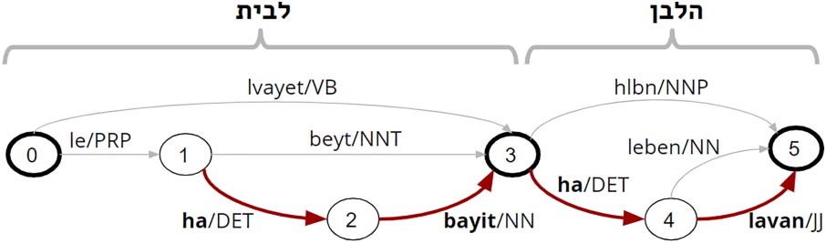 Neural Modeling for Named Entities and Morphology (NEMO2) image