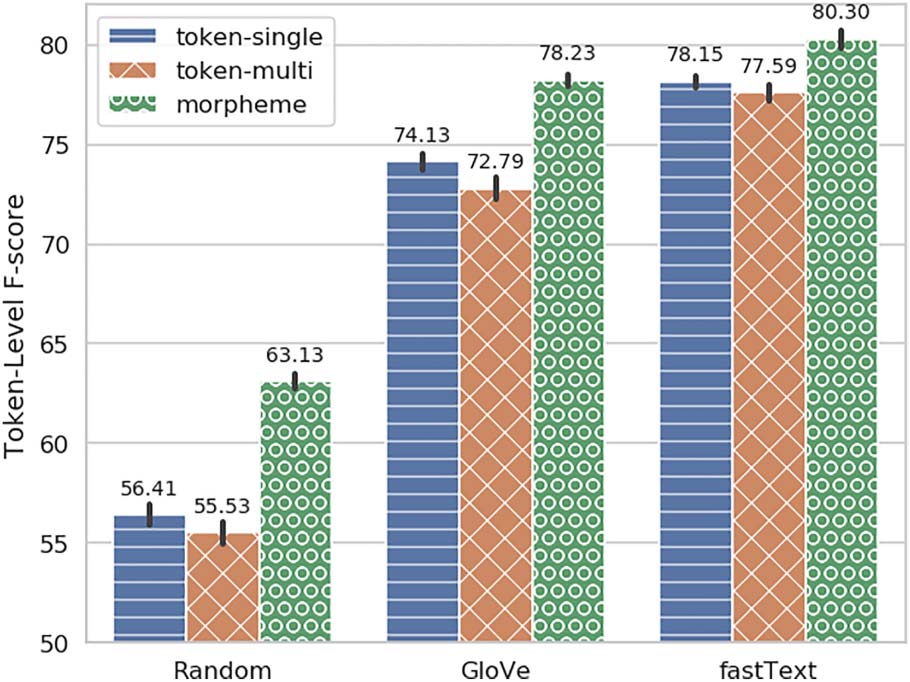 Neural Modeling for Named Entities and Morphology (NEMO2) image