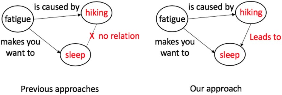 Structured Self-Supervised Pretraining for Commonsense Knowledge image