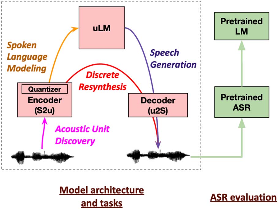 On Generative Spoken Language Modeling from Raw Audio image