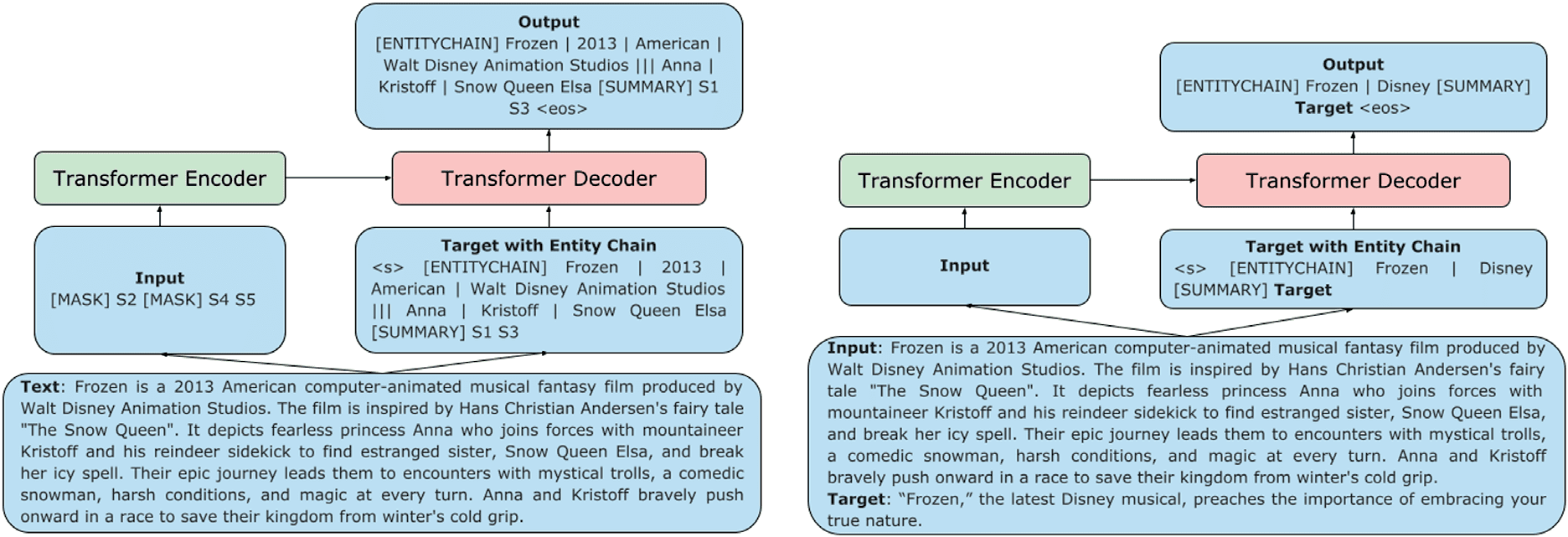 Planning with Learned Entity Prompts for Abstractive Summarization image