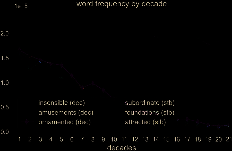 Quantifying Cognitive Factors in Lexical Decline image