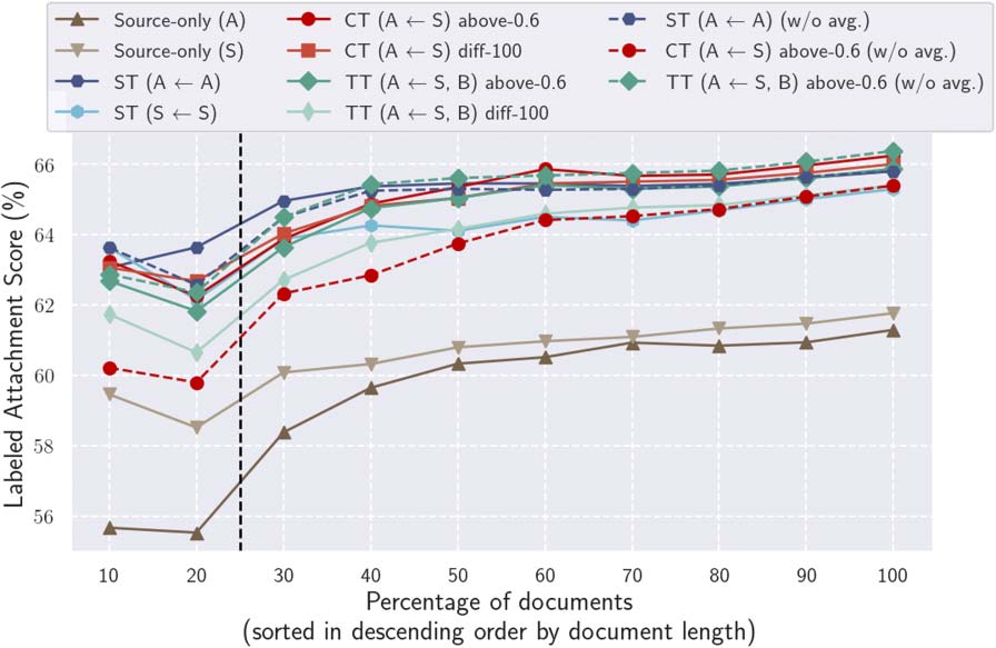 Out-of-Domain Discourse Dependency Parsing via Bootstrapping: image