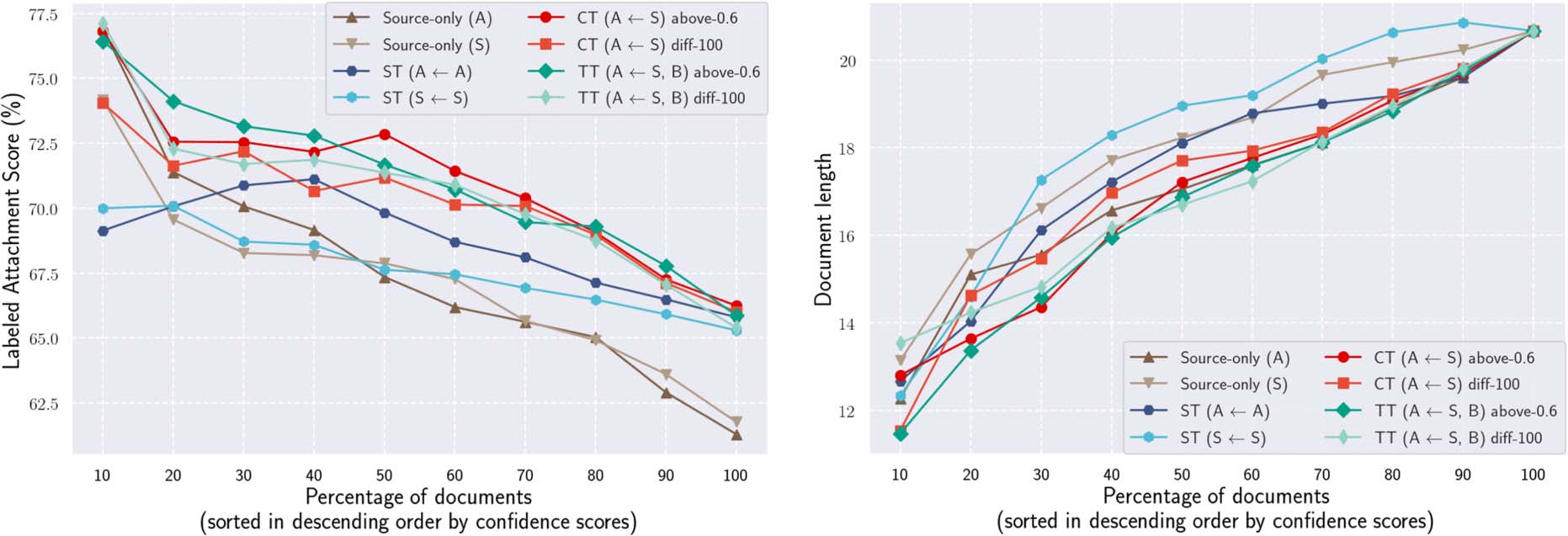 Out-of-Domain Discourse Dependency Parsing via Bootstrapping: image