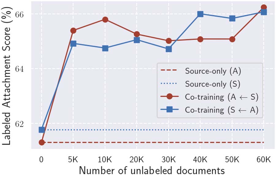 Out-of-Domain Discourse Dependency Parsing via Bootstrapping: image