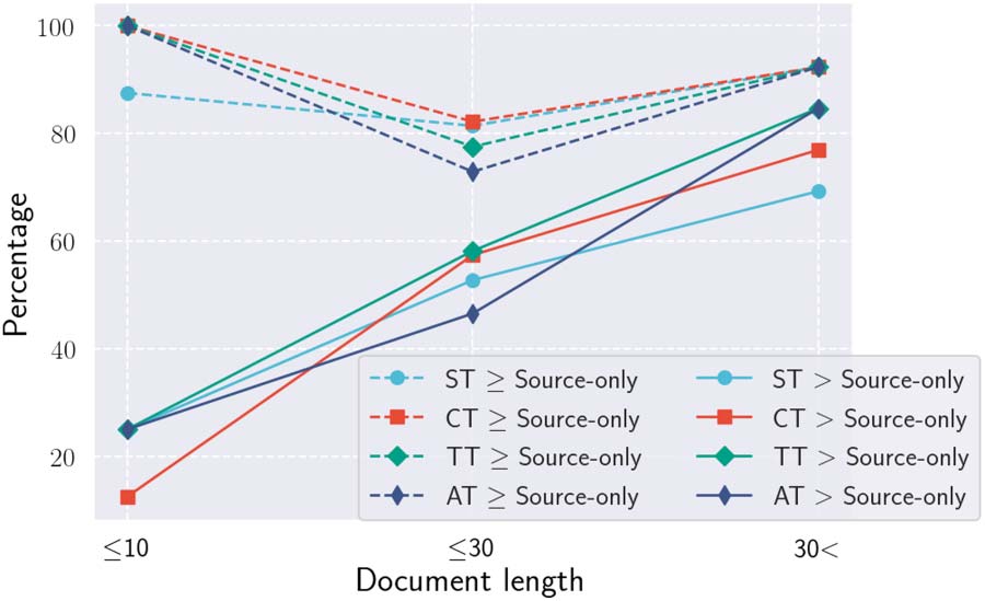 Out-of-Domain Discourse Dependency Parsing via Bootstrapping: image