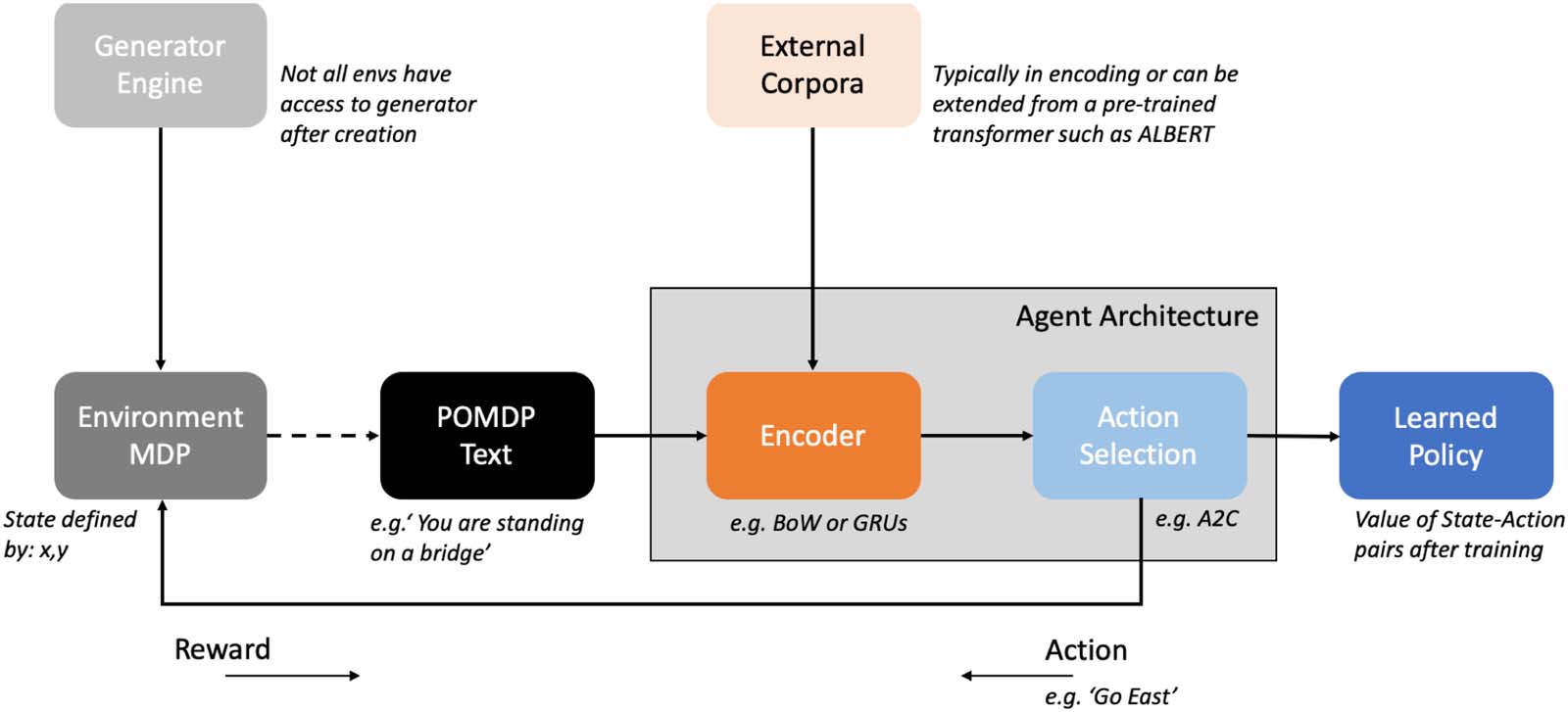 A Survey of Text Games for Reinforcement Learning Informed by image