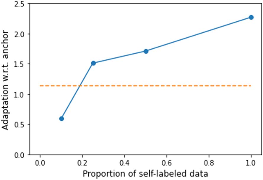 Temporal Effects on Pre-trained Models for Language Processing Tasks image