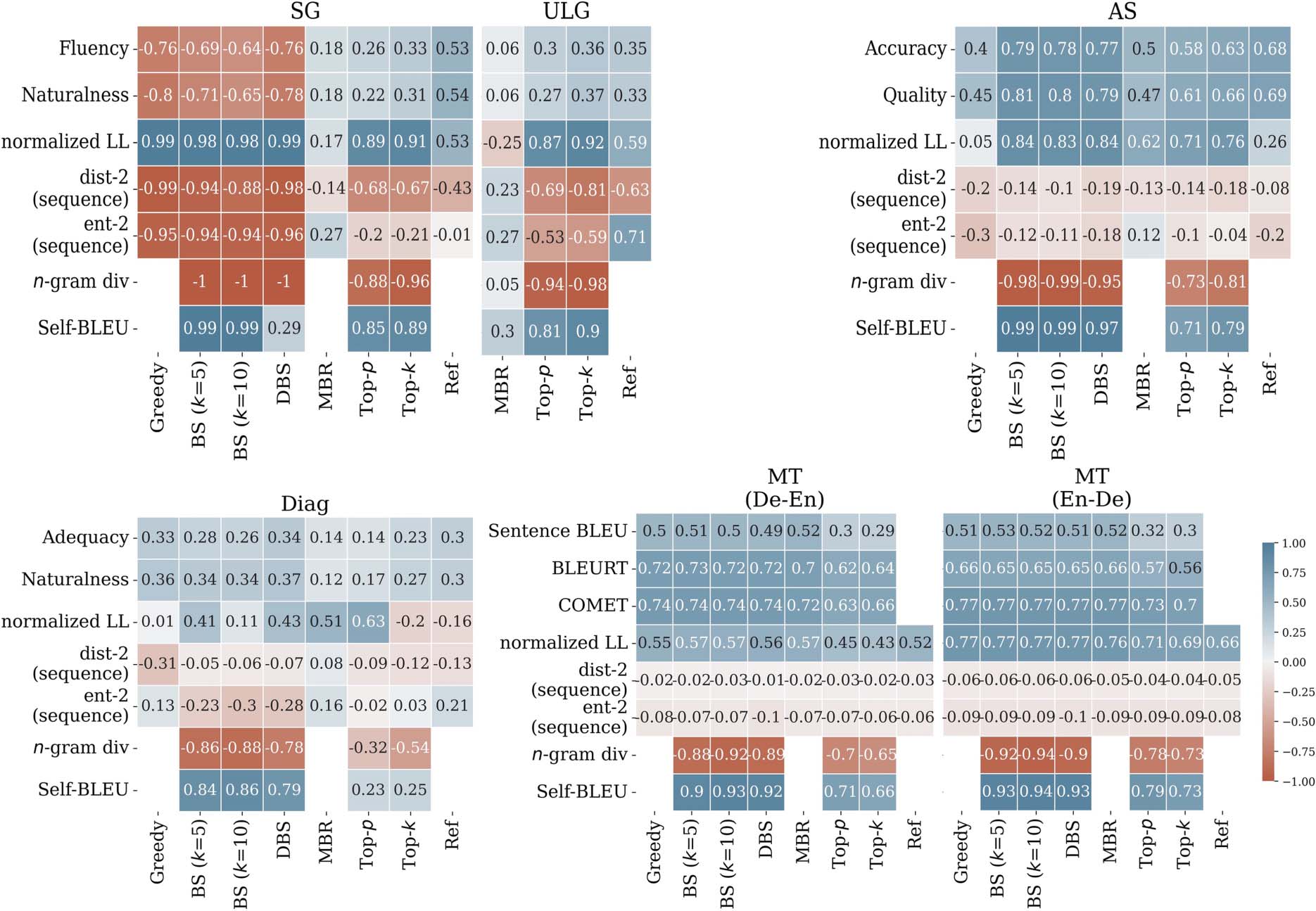 On Decoding Strategies for Neural Text Generators image