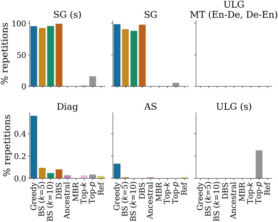 On Decoding Strategies for Neural Text Generators image