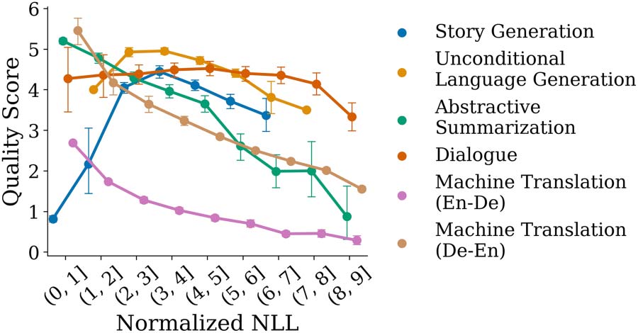 On Decoding Strategies for Neural Text Generators image