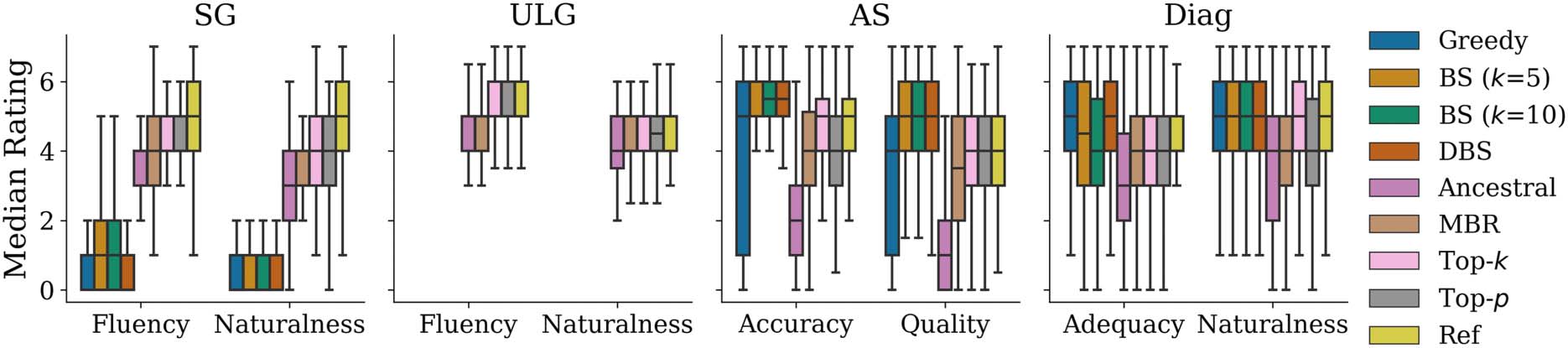 On Decoding Strategies for Neural Text Generators image